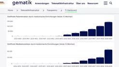 Elektronische Patientenakte: TI-Dashboard zeigt nicht mehr, wie viele es gibt